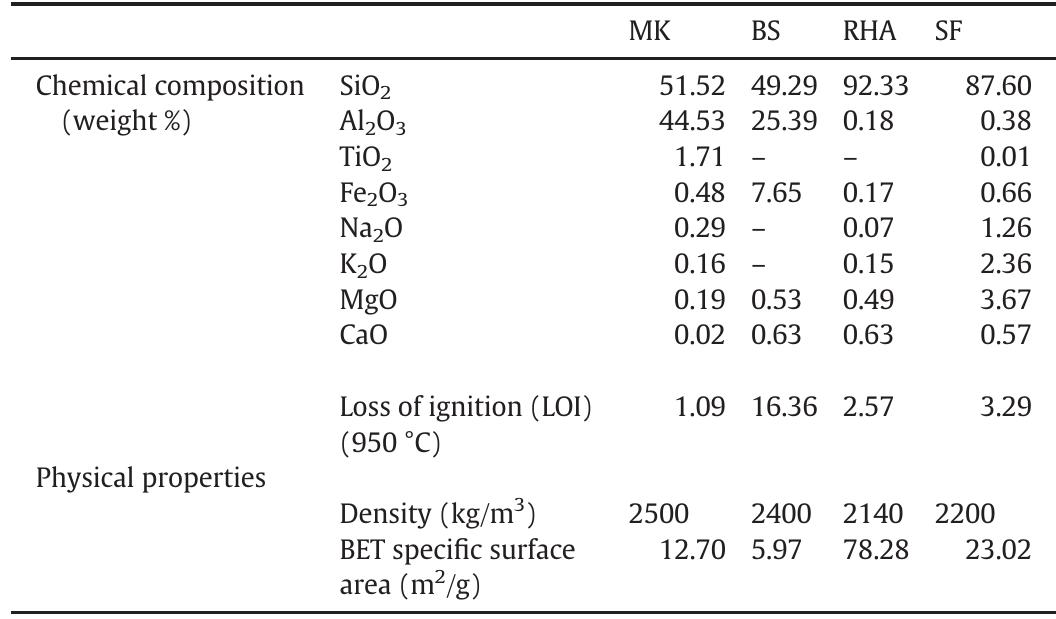 Oxide composition and physical properties of raw materials used. 