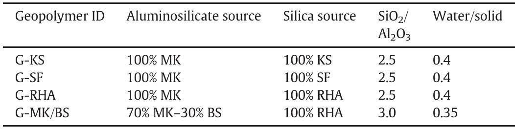 Chemical formulation for the synthesized geopolymer composites.  Table 2 