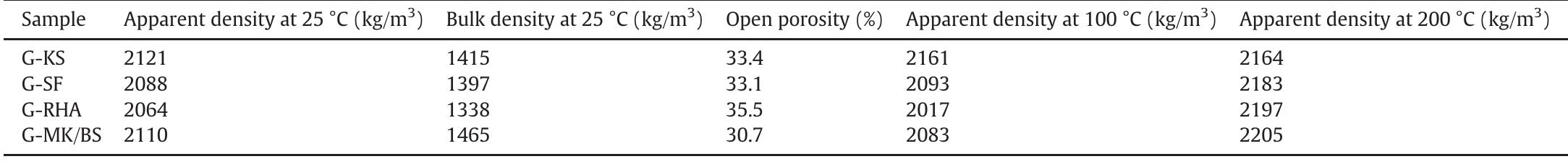 Density and open porosity in geopolymers.  Table 3 