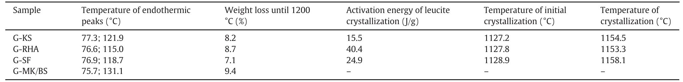 Parameters determined from DSC thermograms using Universal Analysis 2000 software. (TA, 2001).  Table 4 