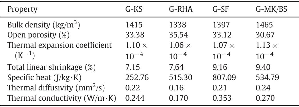 Comparison of physical and thermo-physical properties of geopolymers at 25 °C.  Table 5 