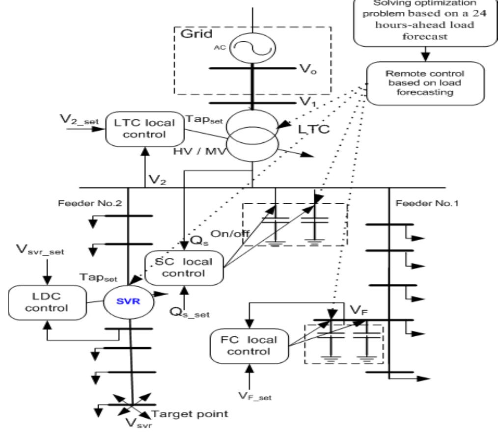 (PDF) The Evolution for Voltage and Reactive Power Control in Smart ...