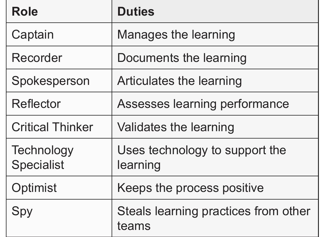 The rotation of roles in each new learning experience