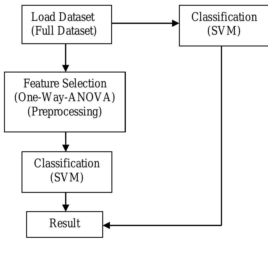 (PDF) A Feature Selection Based on One-Way-Anova for Microarray Data ...