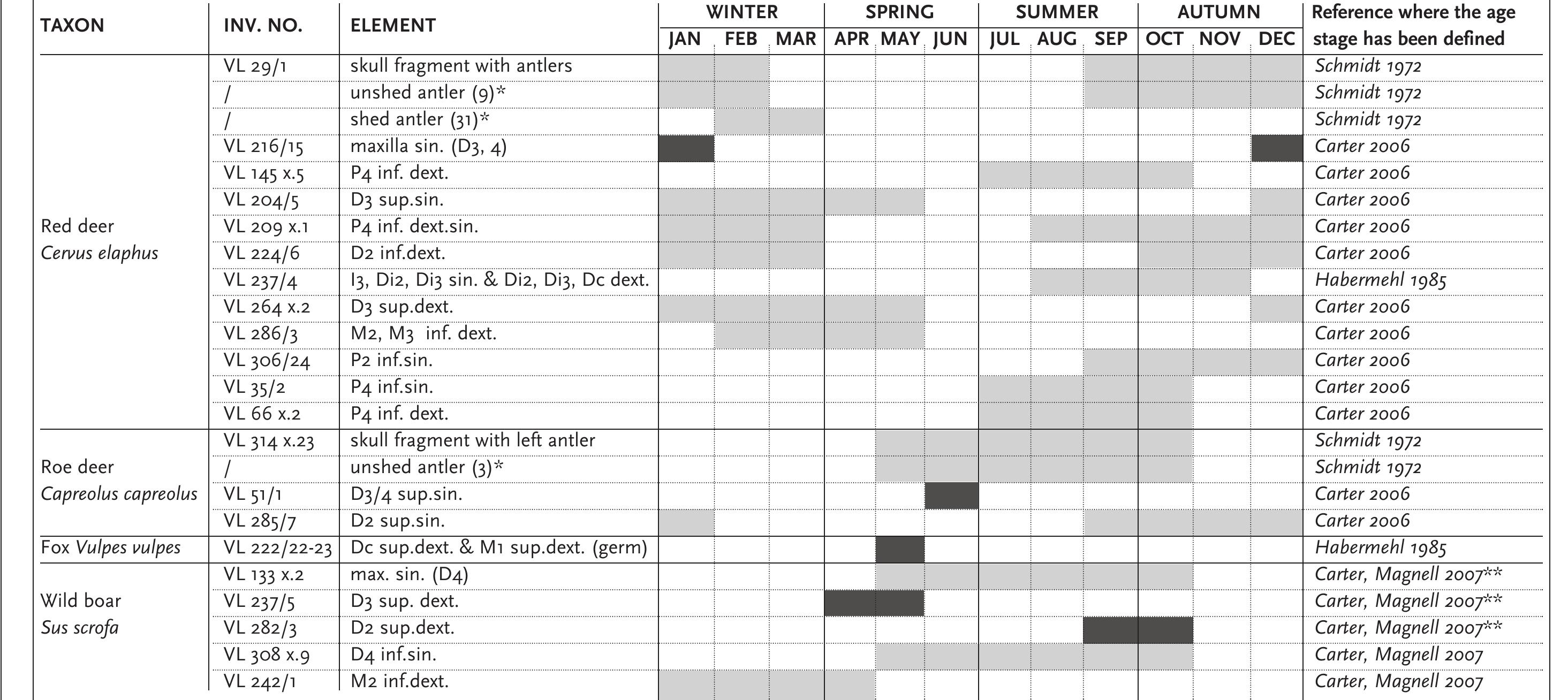 Tab. 1. Tentative kill season of mammals at Vlasac. Dark shades represent the most precise estimation of the season of capture, restricted to 1-2 mo elements used for estimations of seasonality originate from the faunal assemblage collected in 2006-2009, apart from elements marked with an aste which were collected in 1970-1971. **The ageing of wild boar maxillary teeth assuming they follow the same development schedule as mandibula 