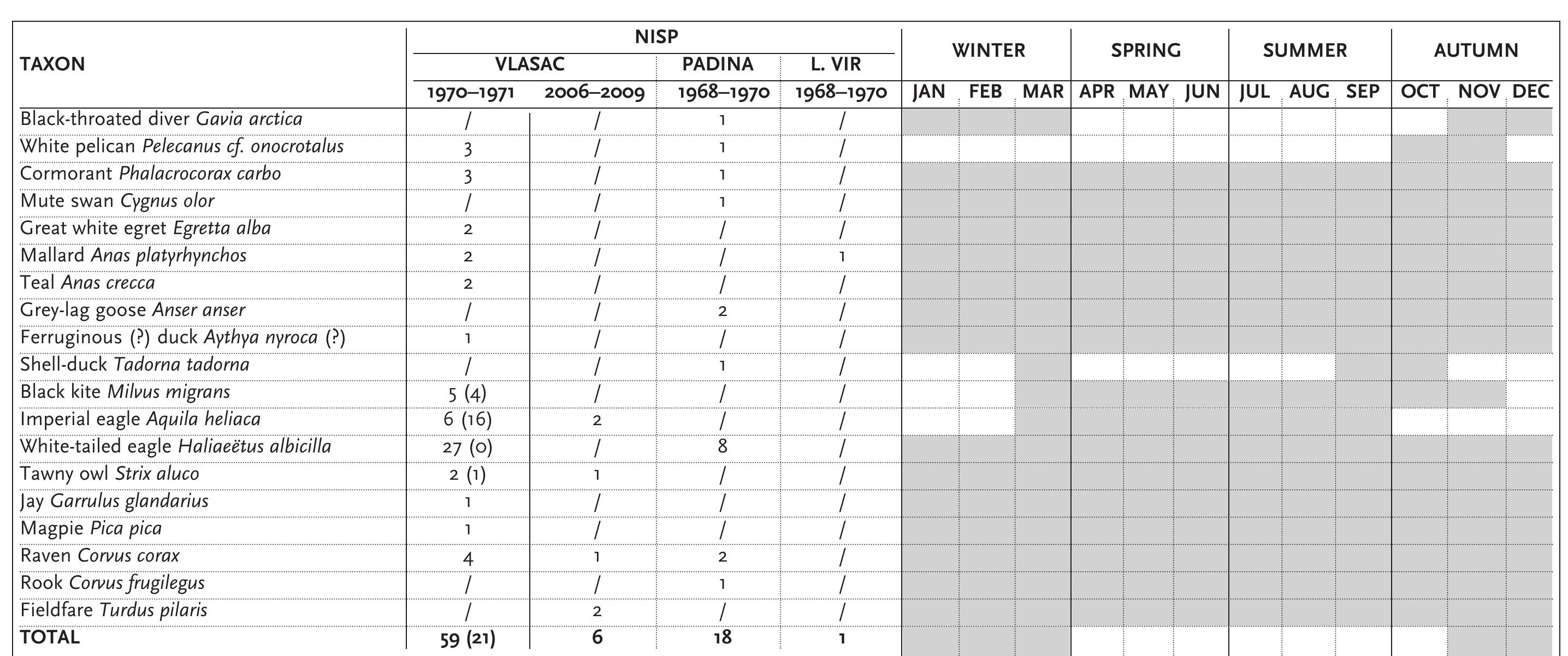 Tab. 5. Bird taxa identified to the species level from Vlasac (numbers in parenthesis represent the revision of the preserved bird faunal assemblage analyzed by Bok6nyi 1978, after Dimitrijevi¢ et al. submitted), Padina (after Clason 1980), and Lepenski Vir (after Borié, Dimitrijevic 2006) expressed in NISP frequen- cies, and their seasonal availability on the basis of residency and migration patterns (after Puzovié 2000; RaSajski, Kiss 2004; Gruba€ ef al. 2013; Clements  et al 2014). 