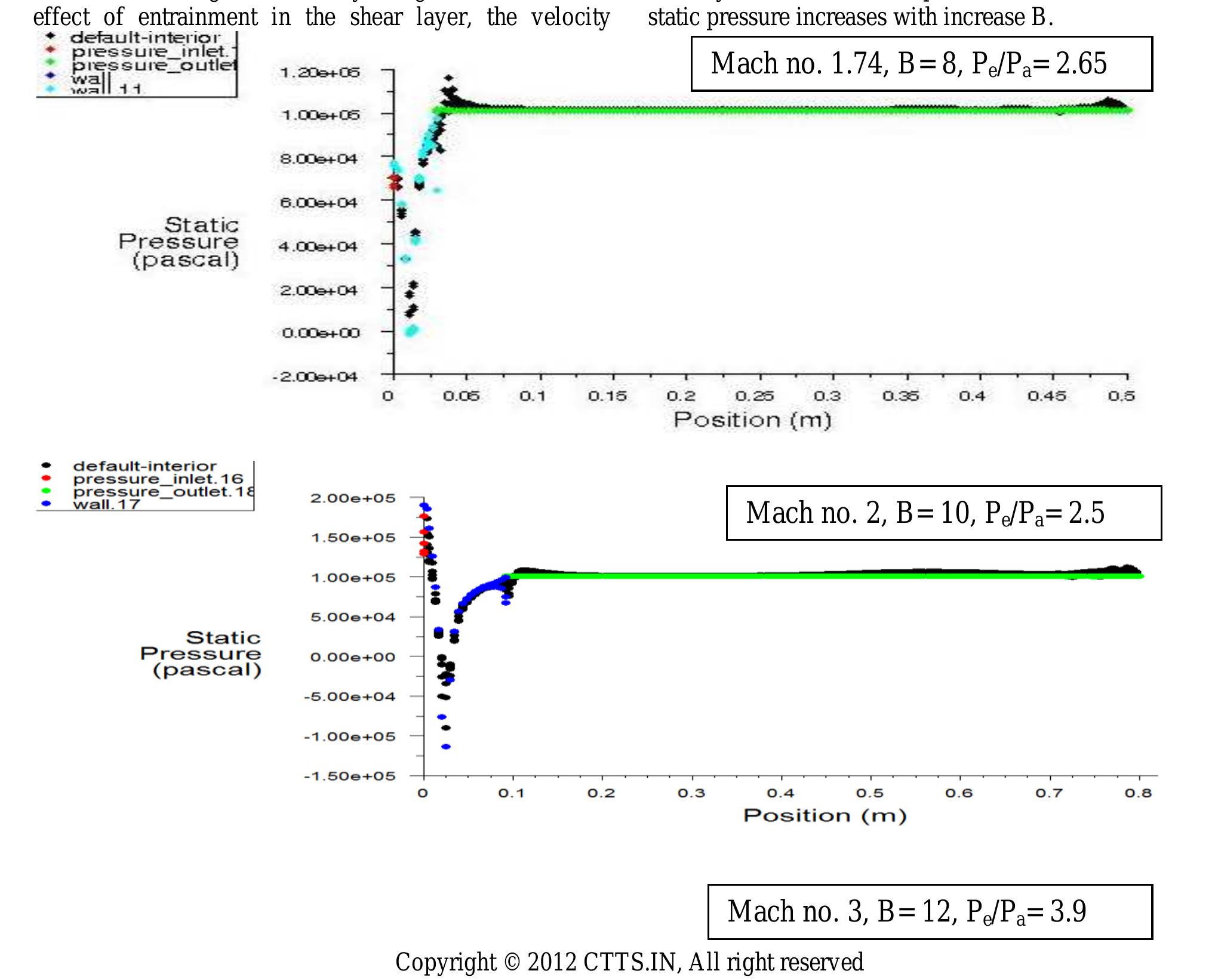 Figure 4 - CFD Analysis of Twin Jet Supersonic Flow with