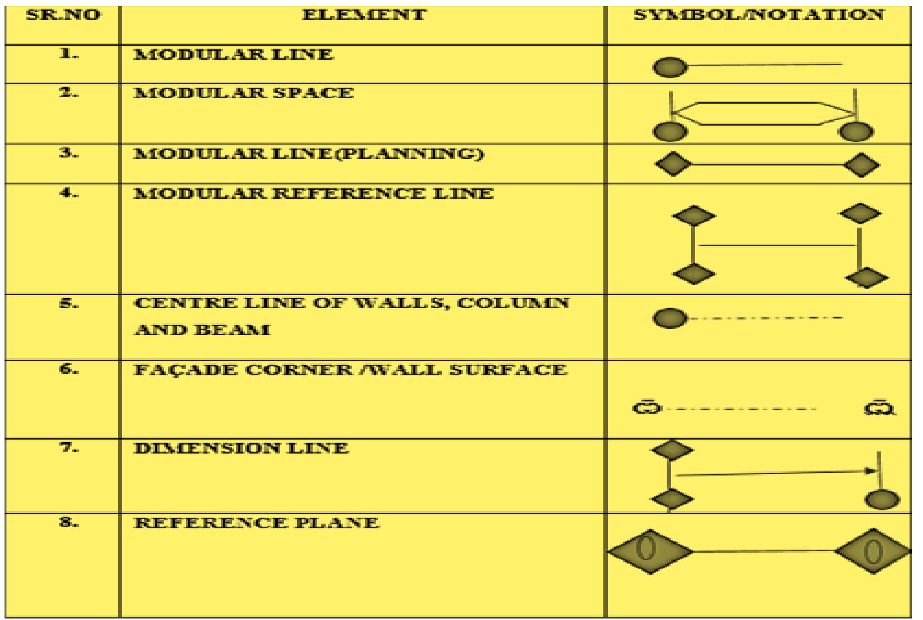 Symbols used in modular c onstruction