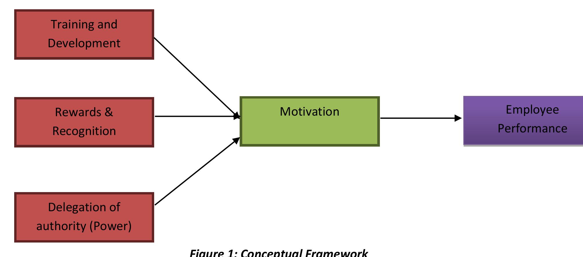 (PDF) THE IMPACT OF MOTIVATION ON EMPLOYEE PERFORMANCE IN THE ...