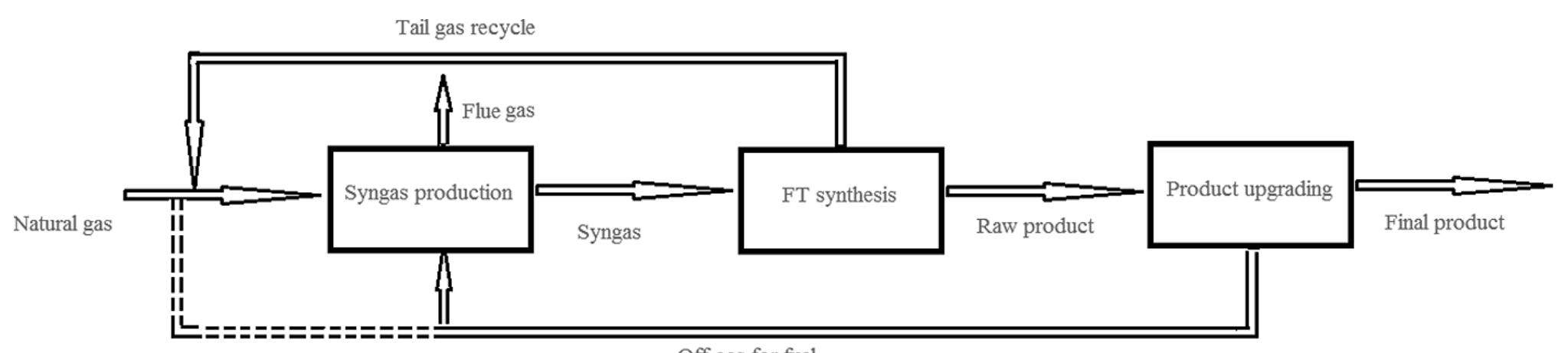 Figure 1 - from Optimal Design of a Gas-to-Liquids Process