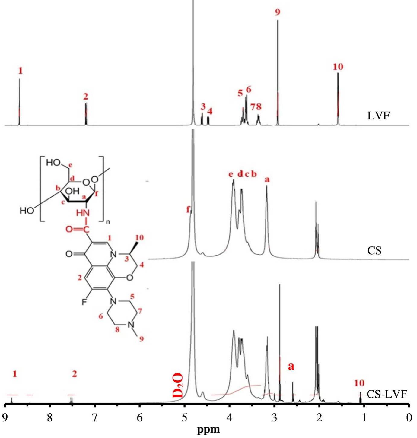 Cs Spectroscopy 'h nmr spectra of lve, cs and cs-lve. the morphology and
