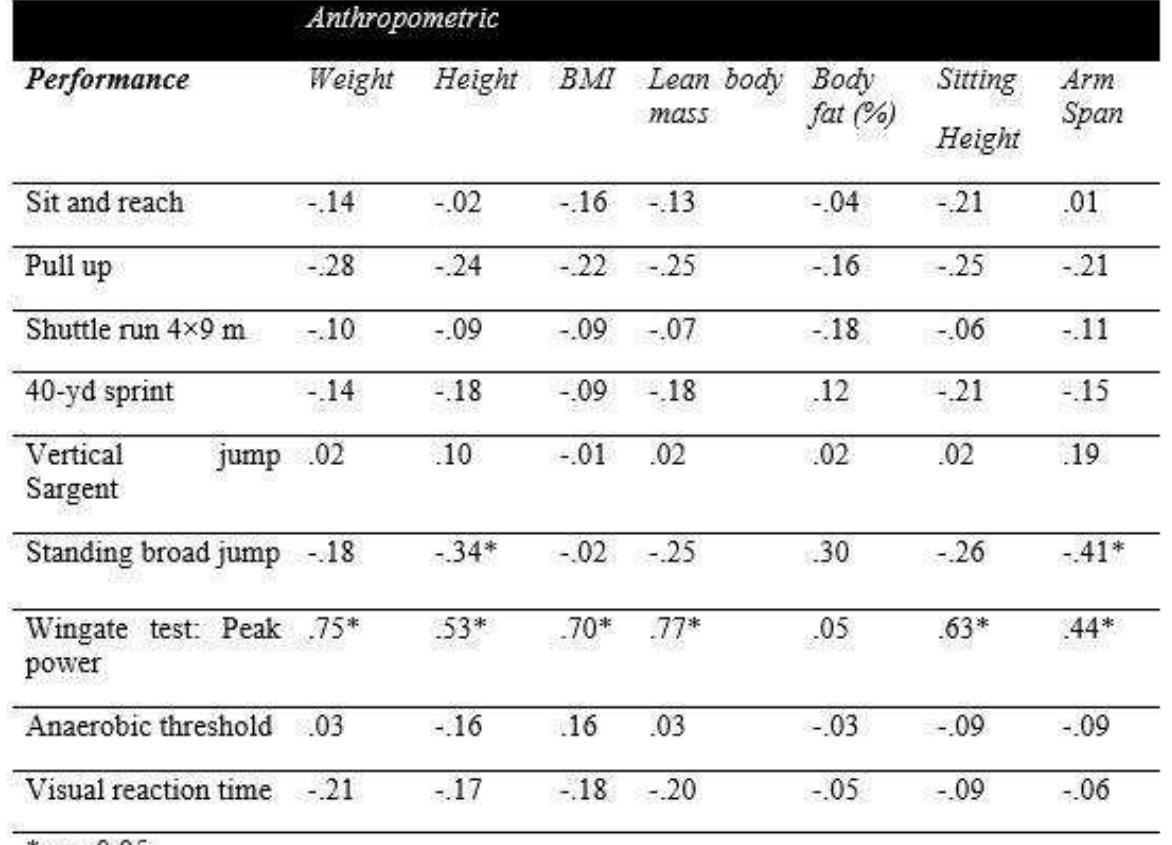 (PDF) Physical and Physiological Profile of Elite Iranian Karate Athletes