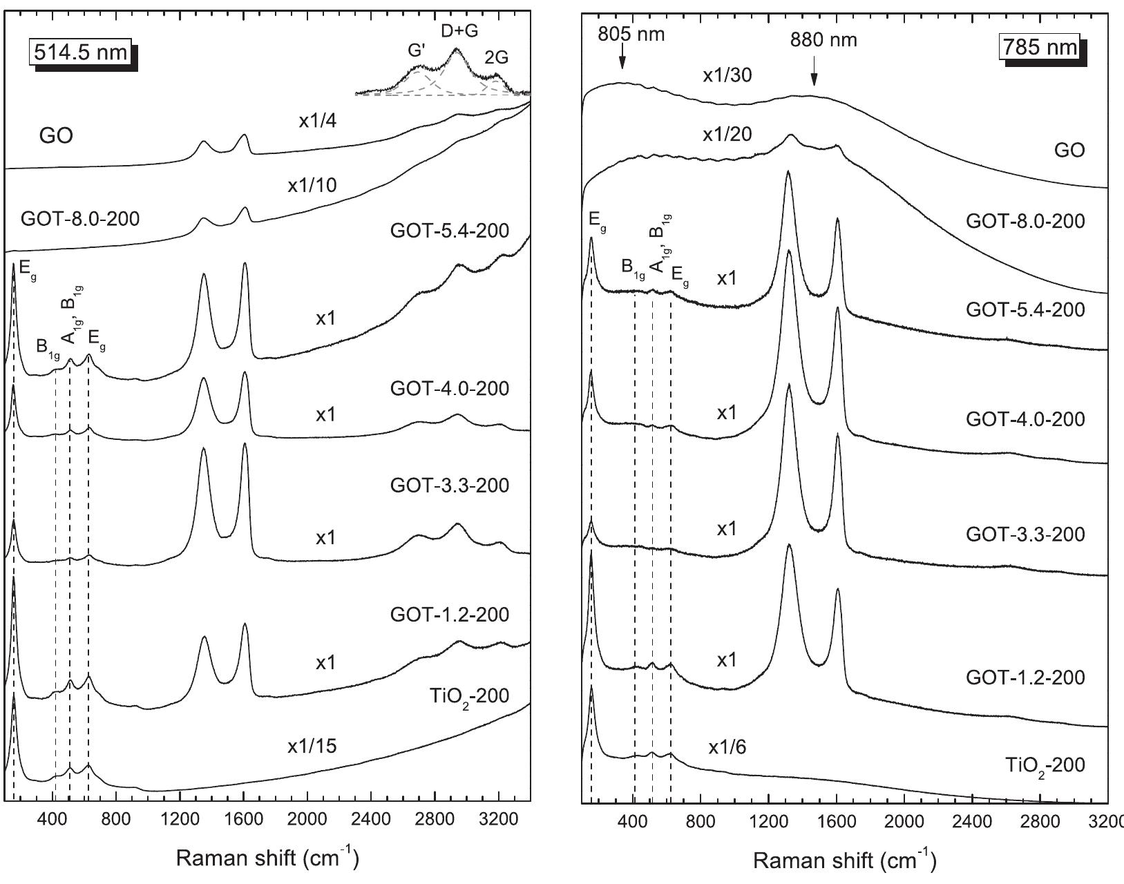 Raman spectra of the got composites compared with the go