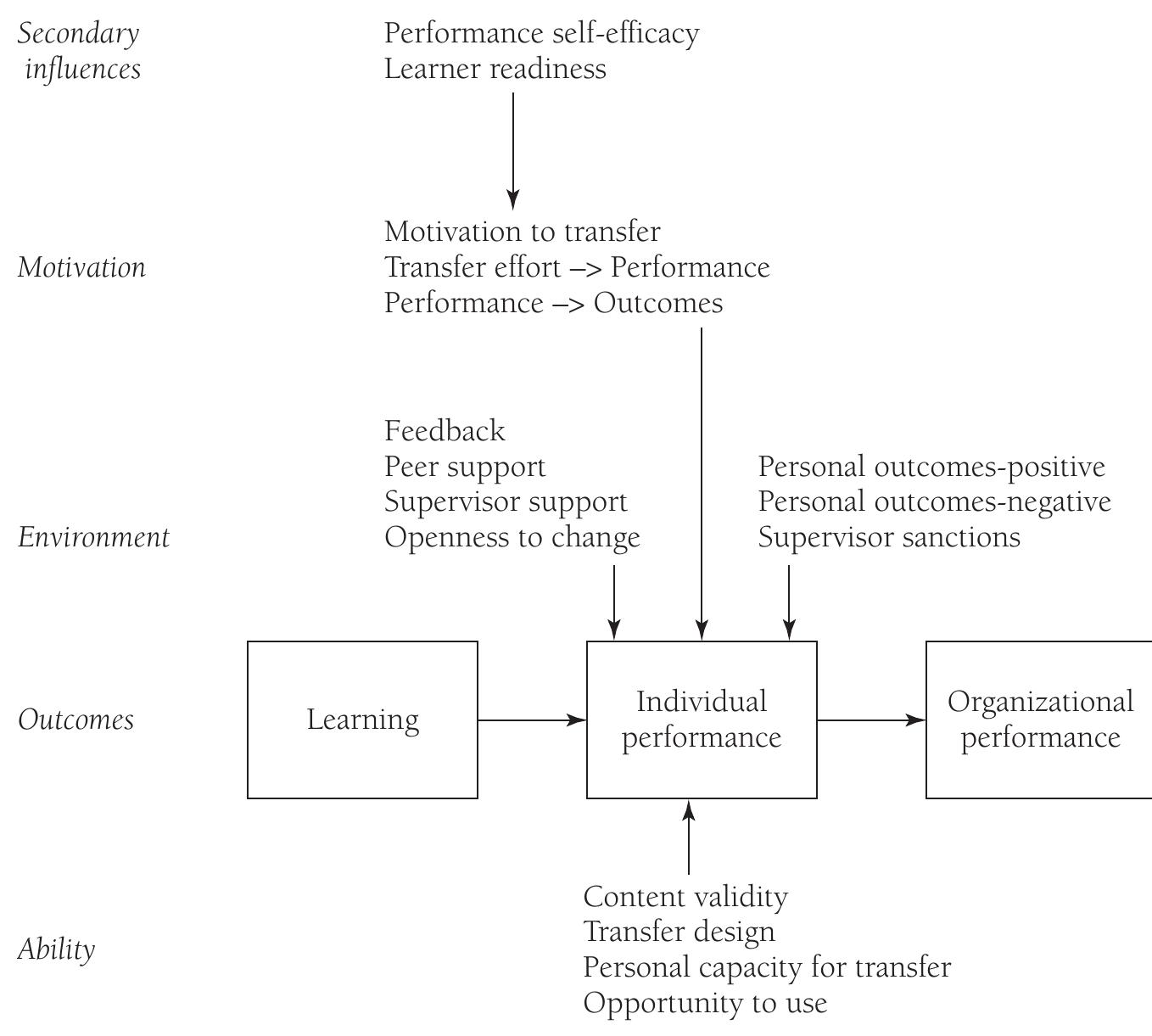 (PDF) Development of a generalized learning transfer system inventory