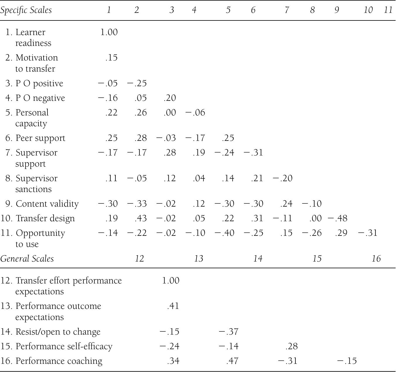 (PDF) Development of a generalized learning transfer system inventory