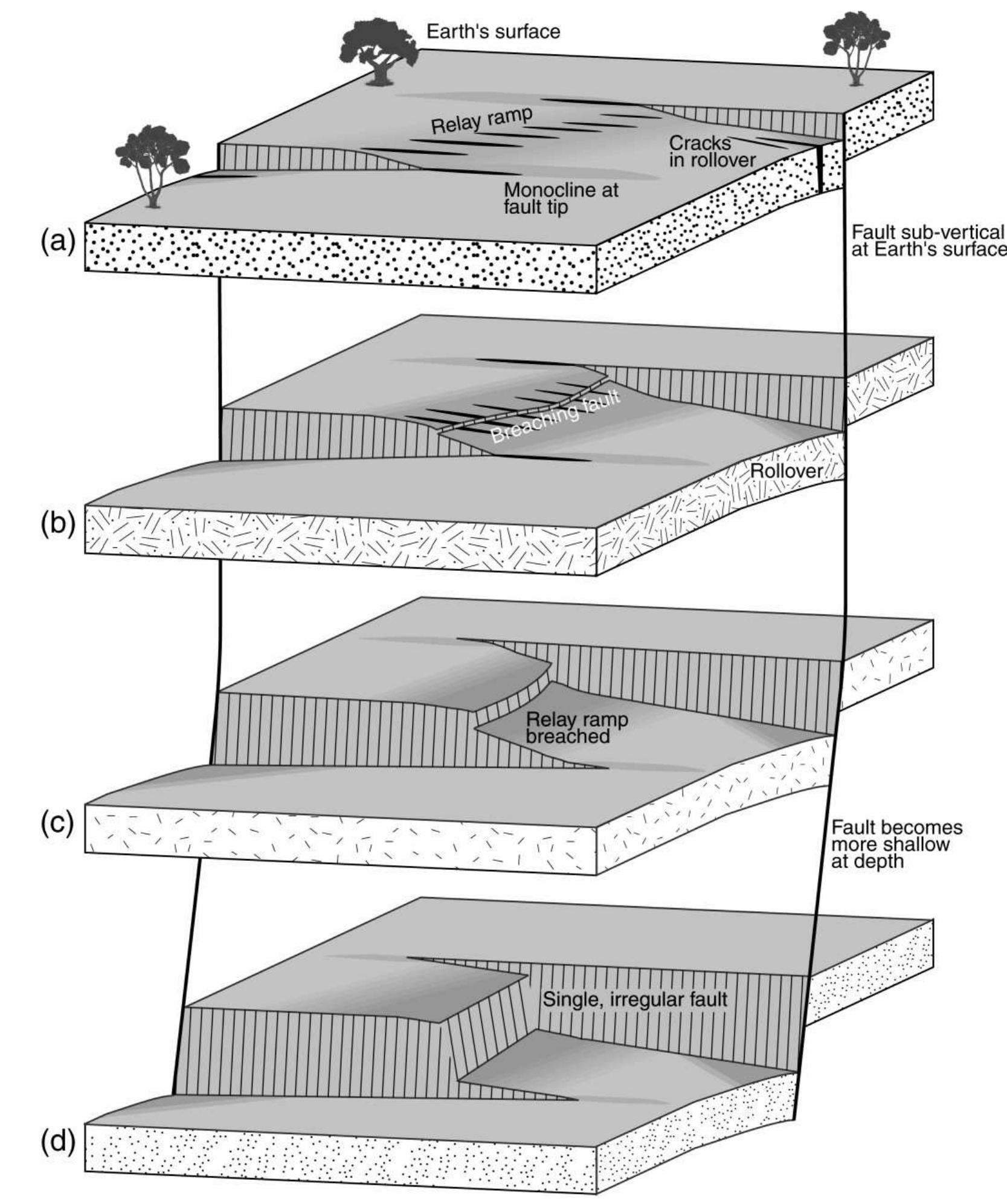 Figure 1 - from Active relay ramps and normal fault