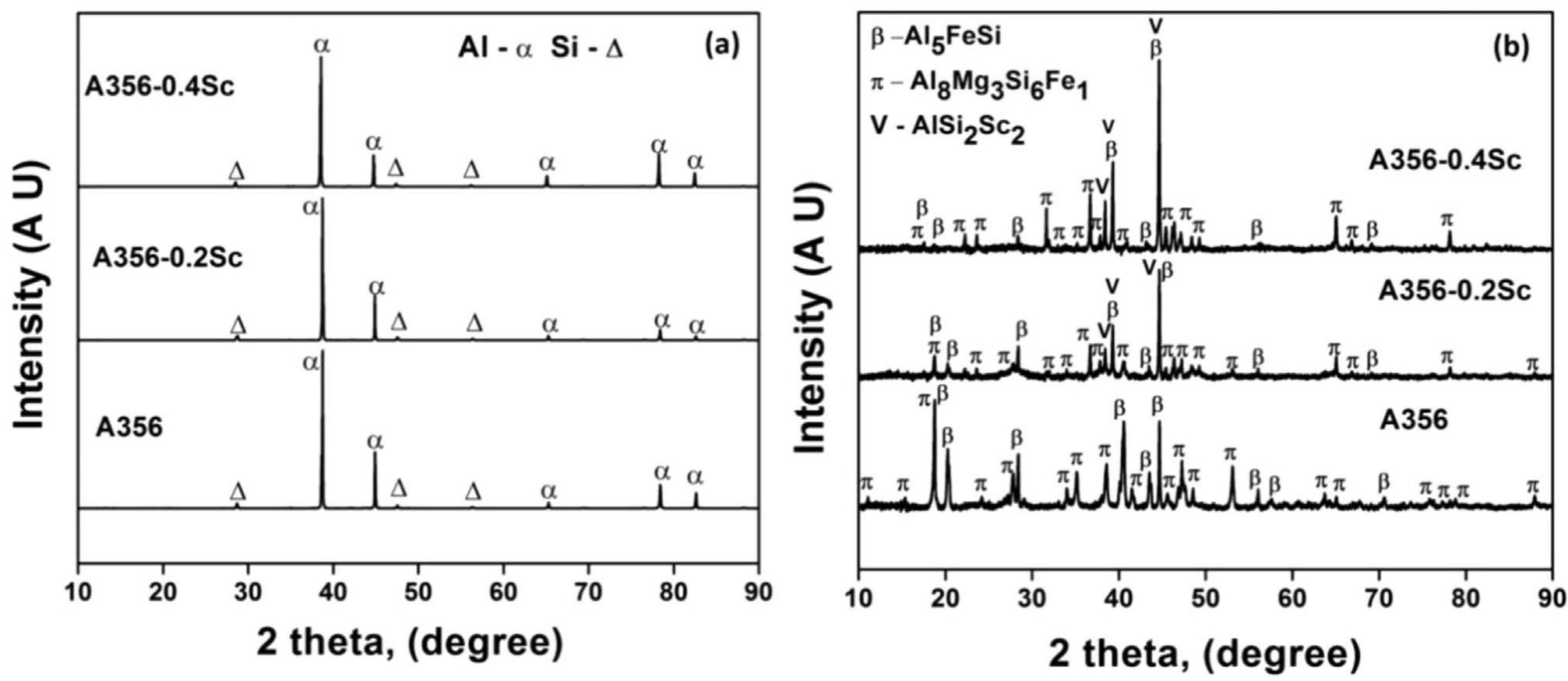 Xrd patterns of (a) as-cast and (b) extracted particles from