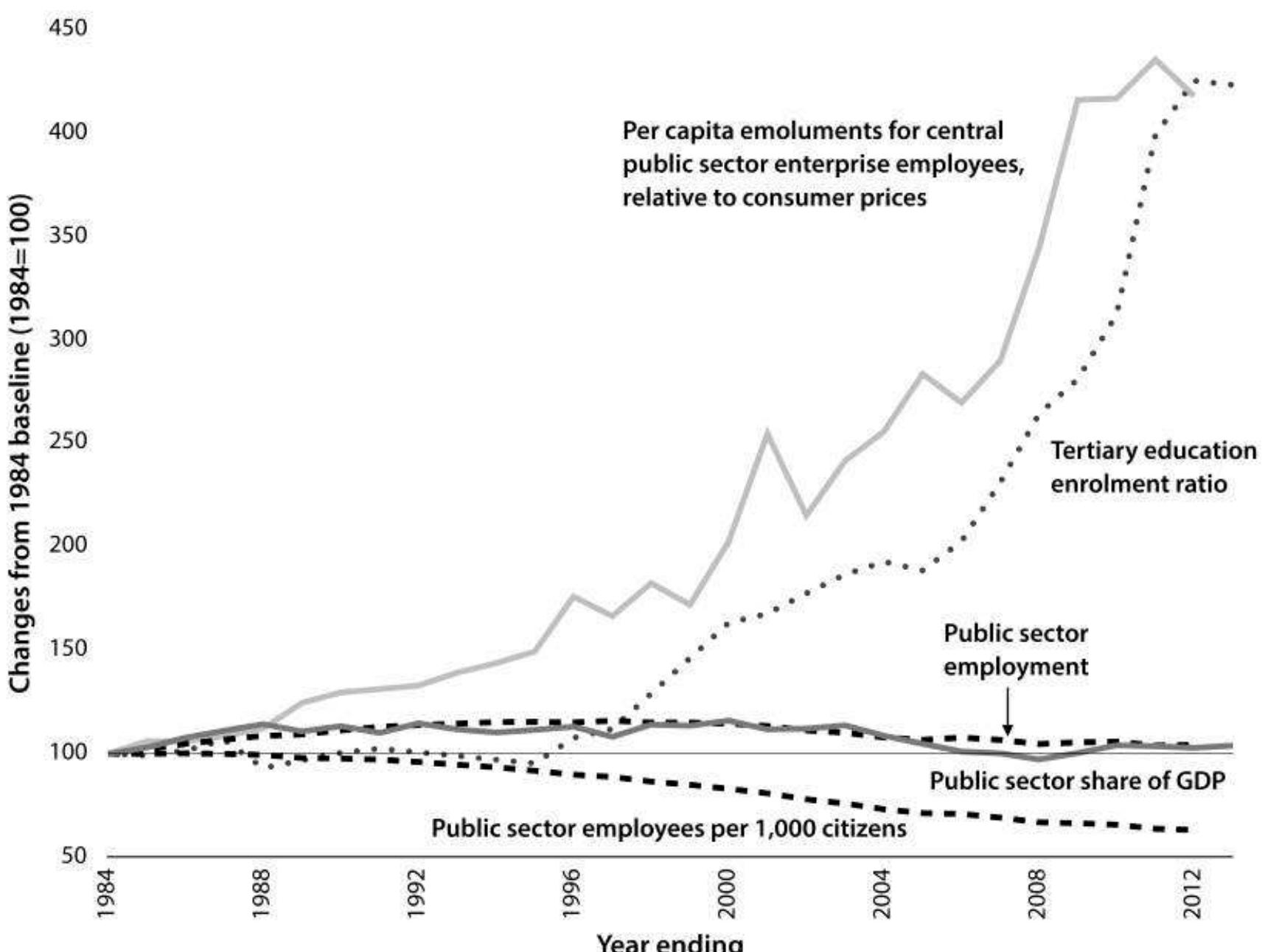 Data from the Department of Public Enterprises (emoluments versus all-India consumer price index); National Accounts Statistics, various years (public sector share of GDP); Economic Survey, various years (employment); World Bank’s World Development Indicators (tertiary education). 