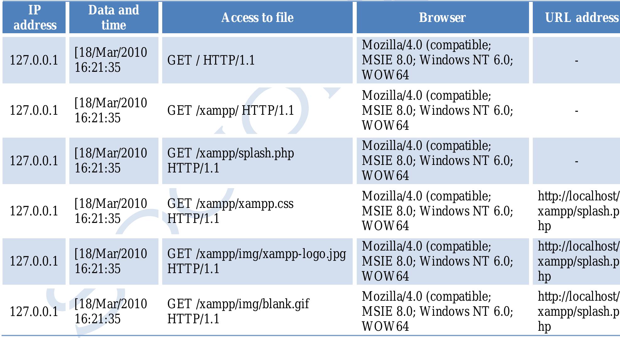 (PDF) Network Security by Analysis of Log Files of Apache Web Server