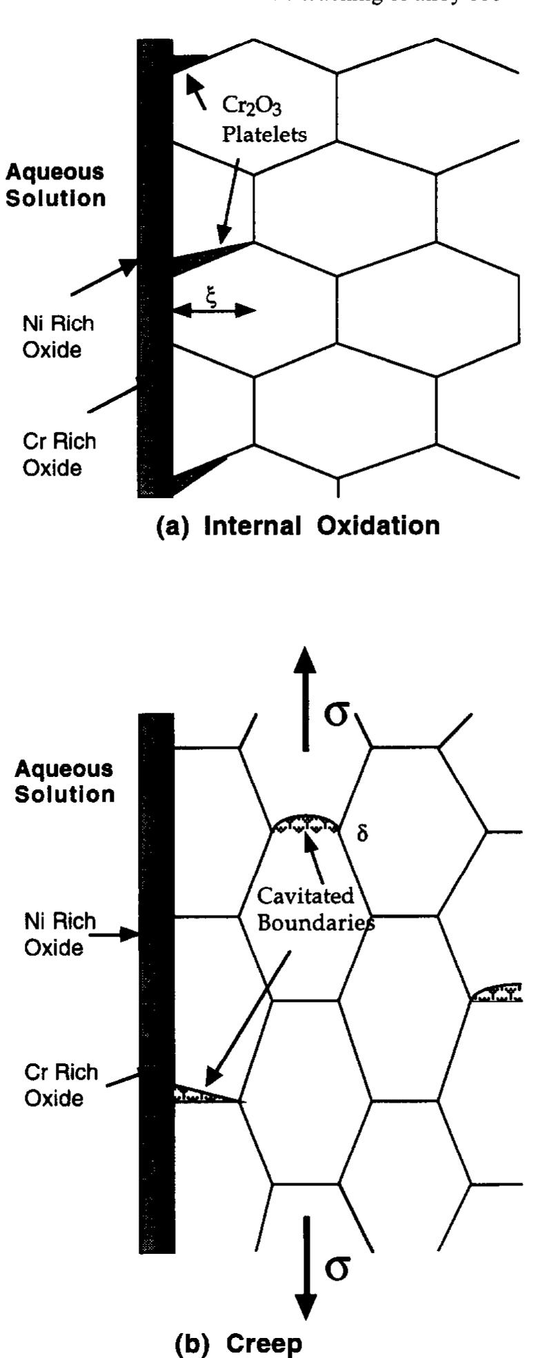 Figure 6 - The mechanism of stress corrosion cracking of