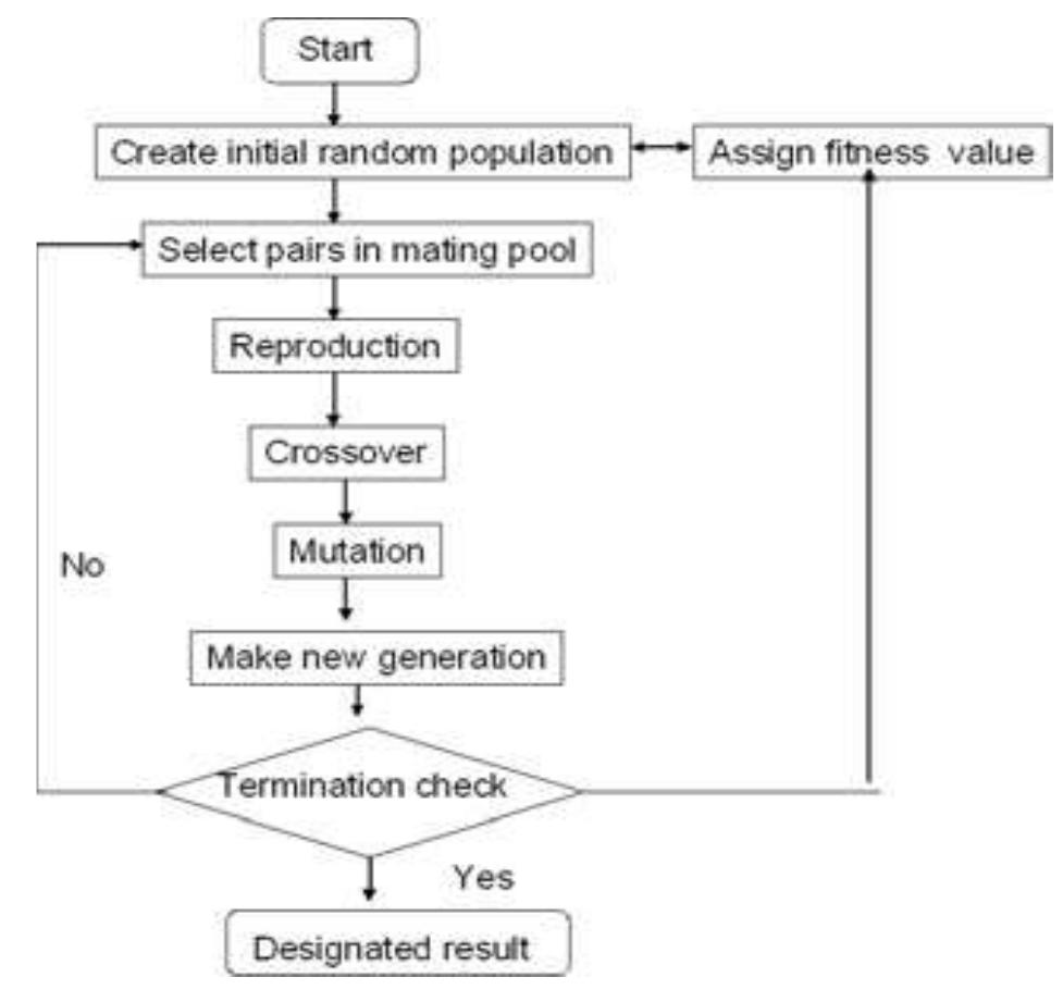 (PDF) Optimization of 20kVA, 3-Phase Induction Motor using Genetic ...