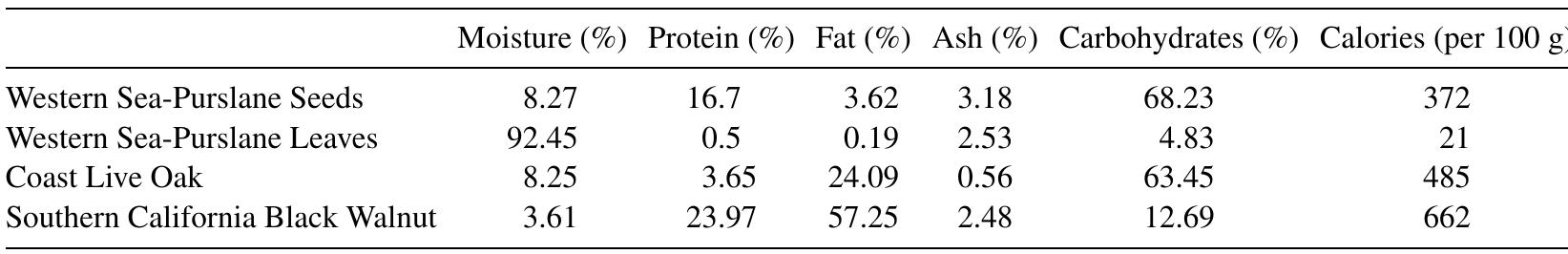 sea-purslane, to the authors’ knowledge, Table 1 contains the first caloric values for southern California black walnuts, a species native only to coastal southern California (see Gilliland 1985 to compare with other California walnut species). As can be seen in Table 1, the caloric value of sea- purslane seeds is relatively low: about 25 percent less than that of acorns. This means that they would have raised the same transport efficiency issues that have been reported for other, more calorically valuable nuts and seeds (Fauvelle 2011, 2013). The overwhelming majority of the calories from the sea-purslane plant would be found in its greens, which contain only 21 calories per gram but make up 99.87 percent of the plant by weight (compared to .13 percent for seeds). Sea-purslane leaves are thus likely to have been the primary target for any subsistence exploitation.  Trend Atiiinn tGrnan eeenlamn Aaennlda aad hank  of sea-purslane seeds would have been collect- ing significant numbers of seeds on the main- and. Individual sea-purslane seeds are extremely small, and gathering enough to fill a canoe would have been an exceedingly difficult task. Plants grown at the University of California in San Diego contained an average of 18 seed heads per plant. Using the values in Table 1, and an average weight of .147 mg per sea-purslane seed, this means that it would take over 10,000 sea- purslane plants to provide just one individua with a 100-calorie meal. Finding this much sea- purslane would have posed nearly insurmount- able challenges. As described by Martin and Popper (2001:251), sea-purslane is “very uncom- mon” on the modern Santa Barbara mainland (an observation supported by the authors’ persona experience). Any large-scale collection of sea- purslane seeds, therefore, would not have been sustainable over any length of time. Considering these constraints, together with the plant’s rela- tively low caloric yield and its lack of mention in ethnohistoric accounts, it seems unlikely that it would have been a major trade resource in prehistory.   Table 1. Proximate Analysis Results of Several Possible Southern California Plant Foods. 