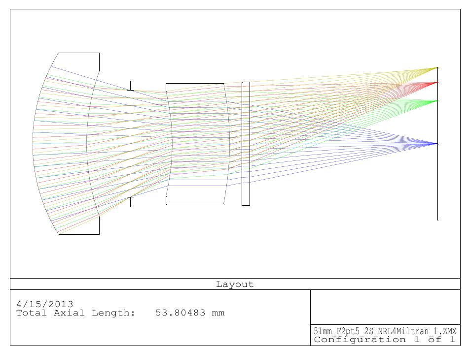 Nrl Material Properties of old and nrl developed materials the dn/dt