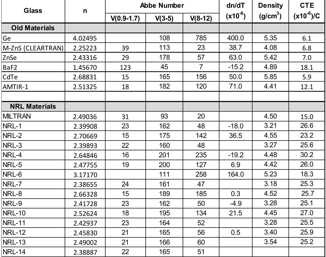 Nrl Material Properties of old and nrl developed materials the dn/dt