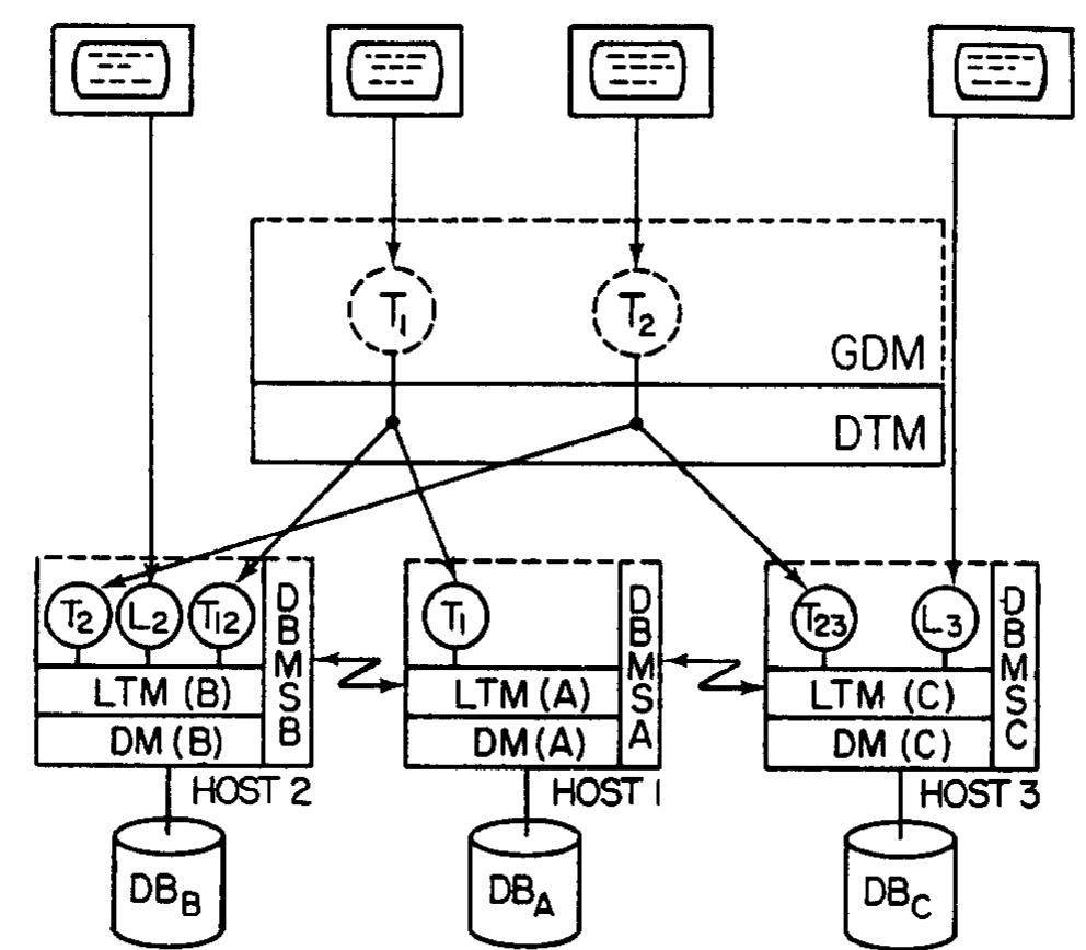 (PDF) Transaction management in distributed heterogeneous database ...