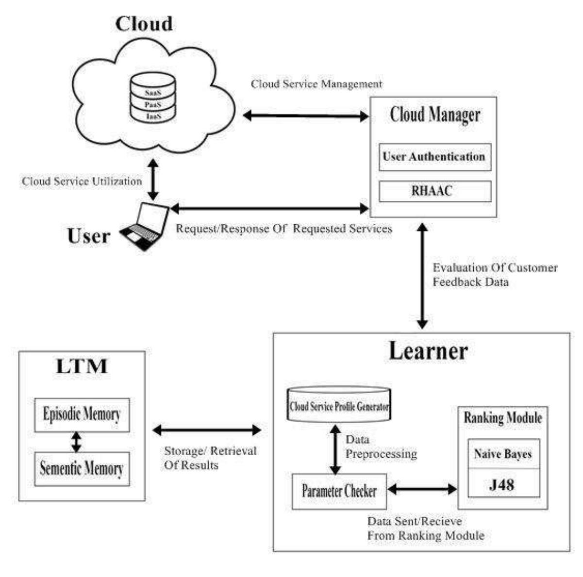 (PDF) Conceptual Framework For Cloud Services Knowledge Management ...