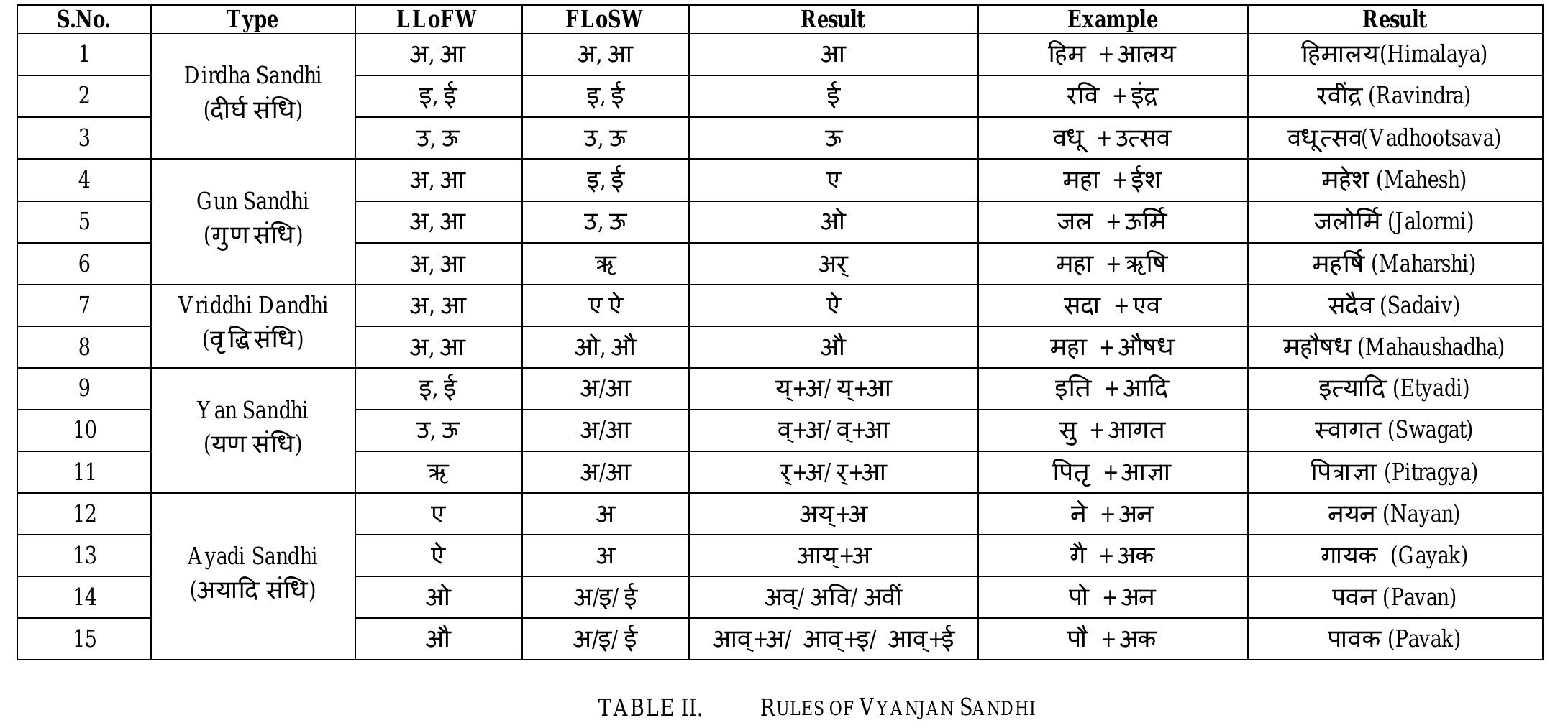 Table 1 From Sandhi The Rule Based Word Formation In Table 1 From Sandhi The Rule Based Word Formation In
