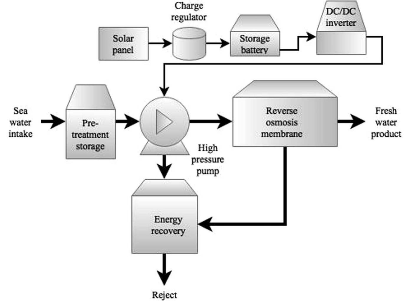 Schematic of pv powered ro desalination unit [66].
