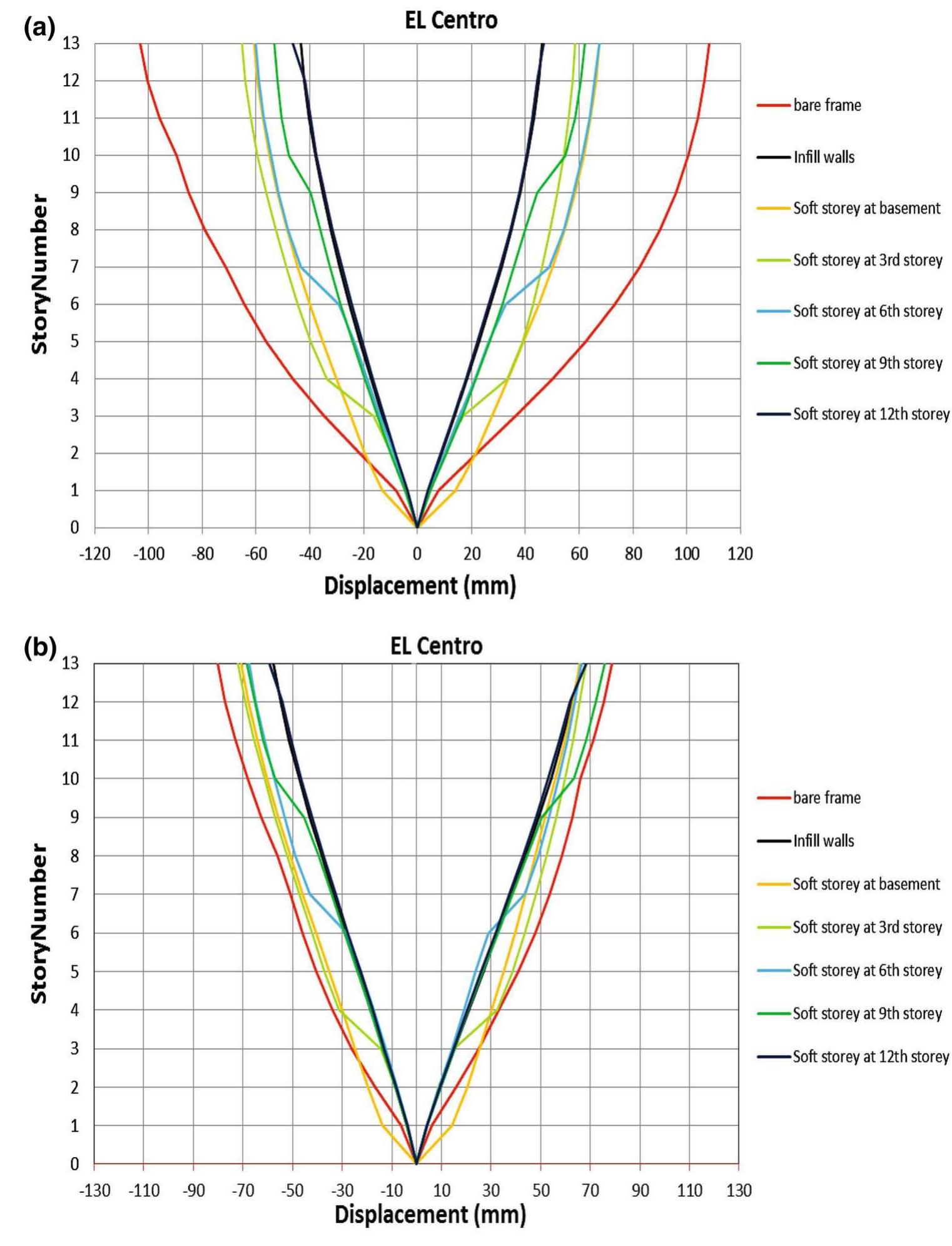 Chear Faut (PDF) Time-History Analysis of Reinforced Concrete Frame Buildings with ...