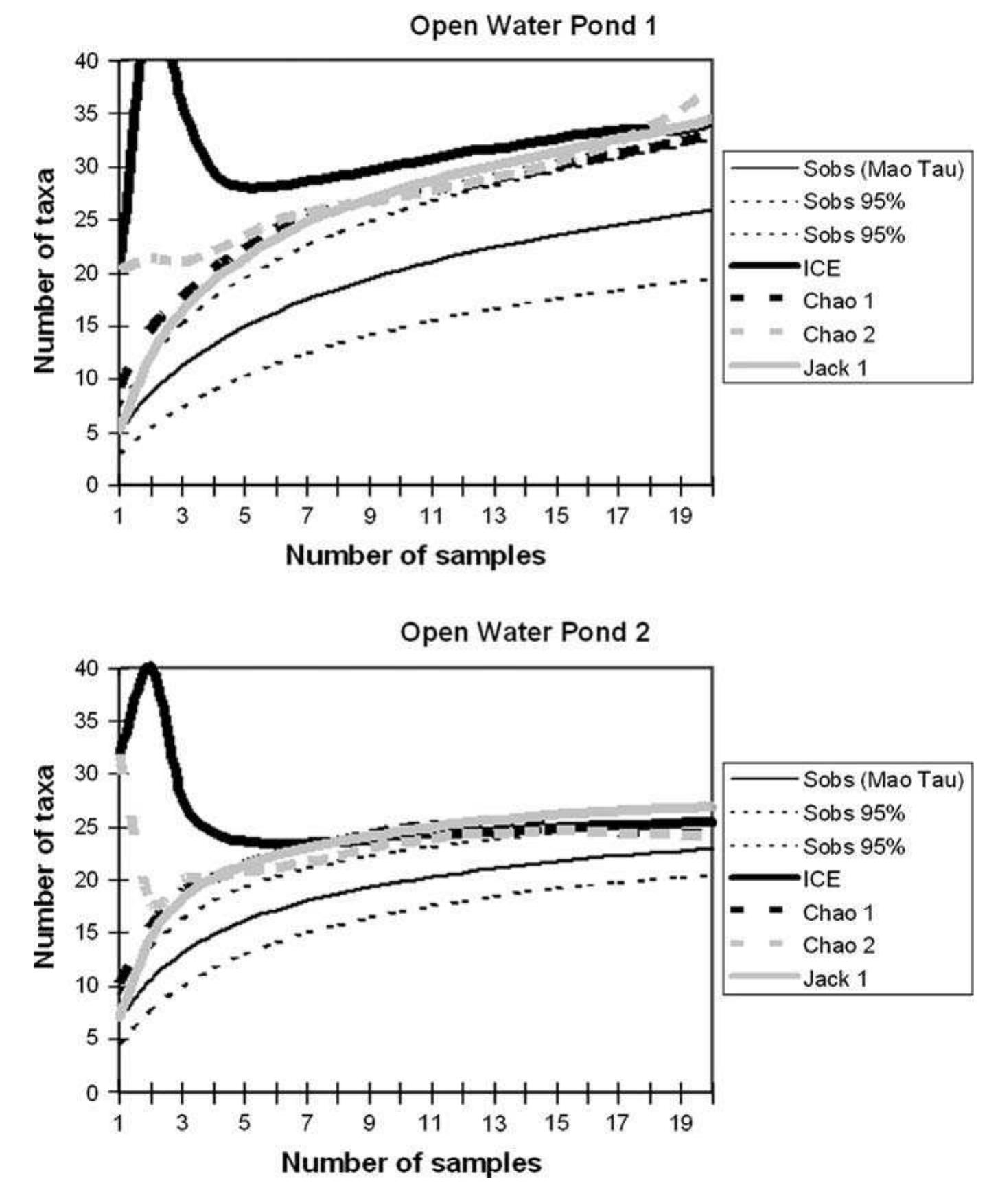 (PDF) Evaluation of sampling methods for macroinvertebrate biodiversity ...