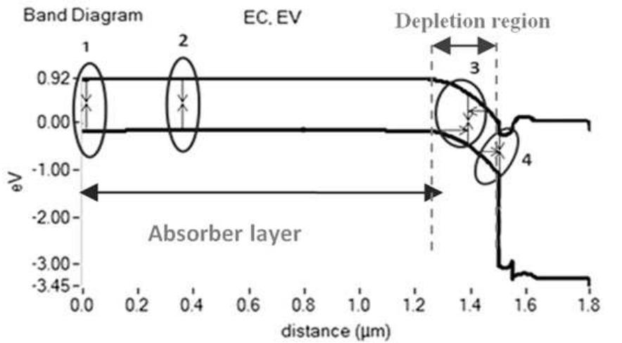 The cells band diagram: (1) back contact recombination, (2)