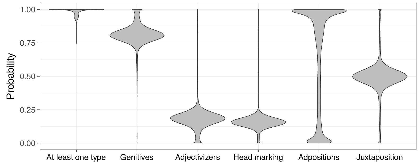 Ficure 4: Posterior probabilities of types being available for recursion in each speaker gen- eration, ie. diachronic trial. The probabilities are plotted as density distributions mirrored on the vertical axis (‘violin plots’; Hintze & Nelson 1998): the wider the shapes, the greater the probability values across all sampled trials 