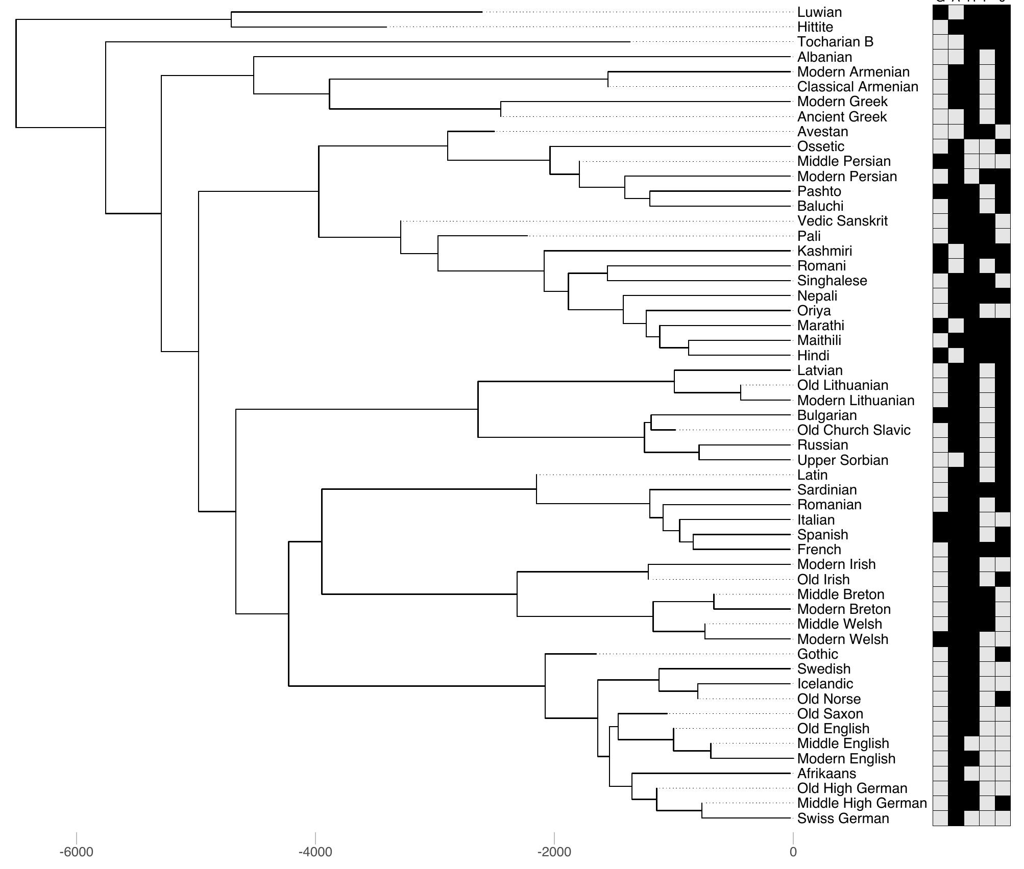 Figure 5: Summary of the analysis in Supporting Material 1, with the phylogeny from Chang et al. (2015). Types of signaling the embedding relation a complex NP: G = genitives, A = adjectivizers, P = adpositions, H = head marking, J = juxtaposition. Grey: type is available for recursion; Black: type is not available 