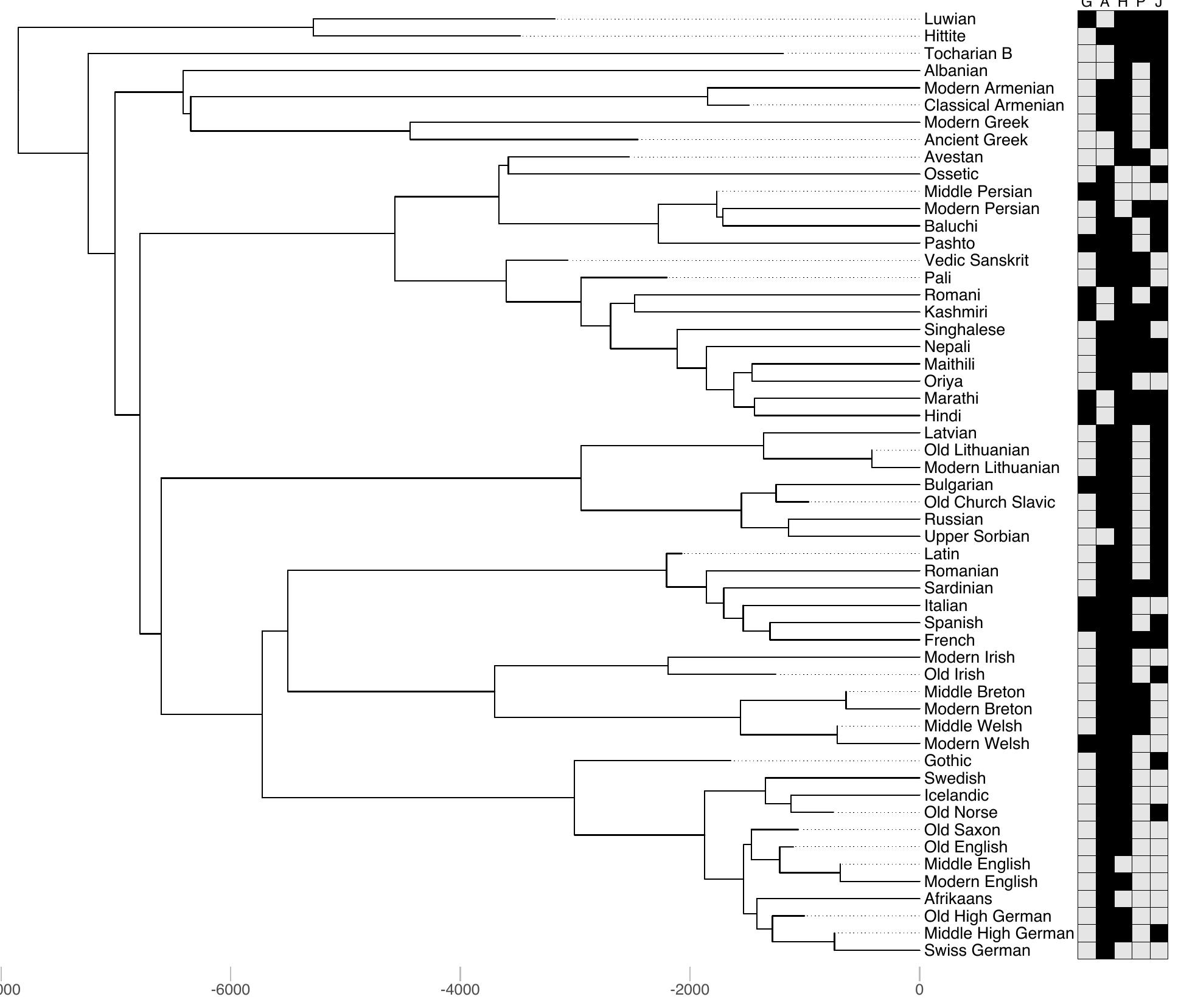 Figure 6: Summary of the analysis in Supporting Material 1, with the phylogeny from Bouckaert et al. (2015). Types of signaling the embedding relation a complex NP: G = genitives, A = adjectivizers, P = adpositions, H = head marking, J = juxtaposition. Grey: type is available for recursion; Black: type is not available 