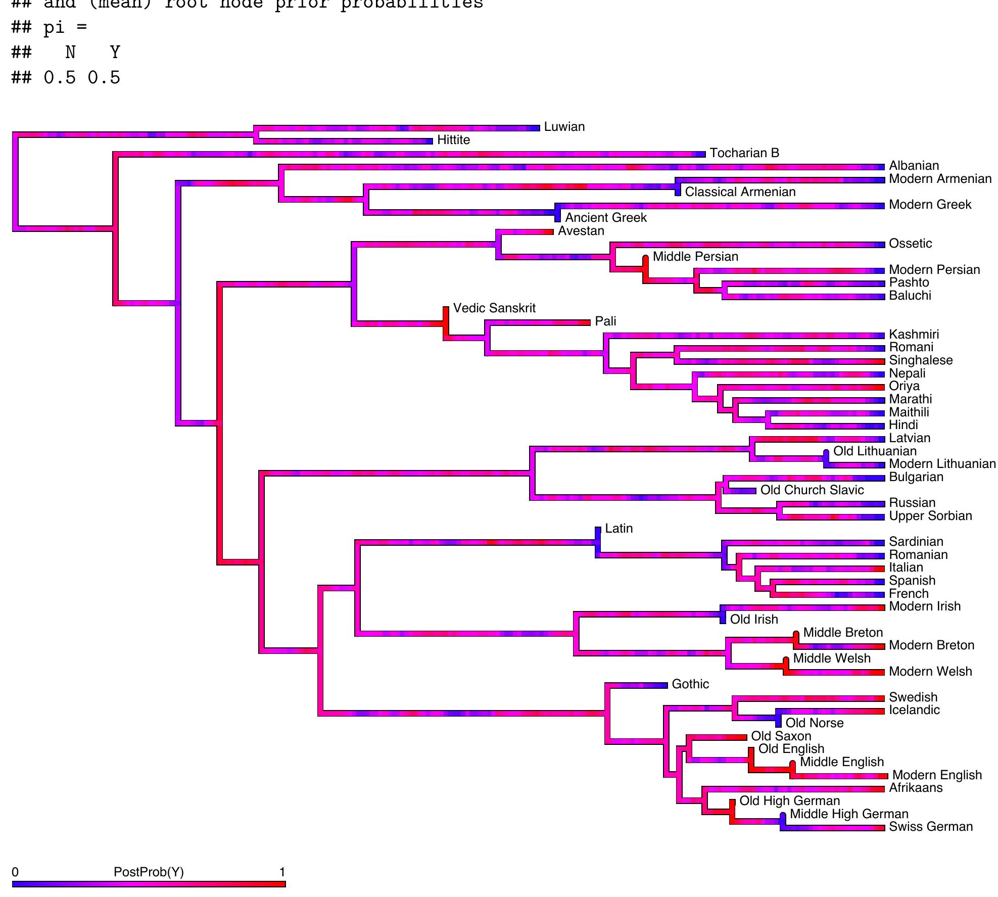 Figure 12: Posterior probability densities of juxtaposition being available for recursion (C tree 