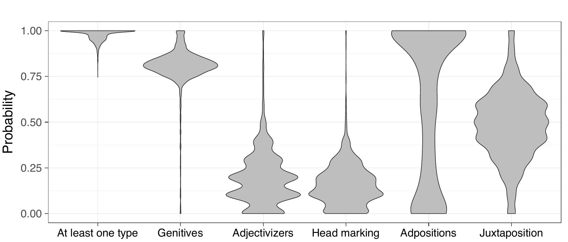 Figure 14: Probabilities of types being available for recursion per time interval (diachronic trial), based on the MCC summary tree from Chang et al. (2015) 