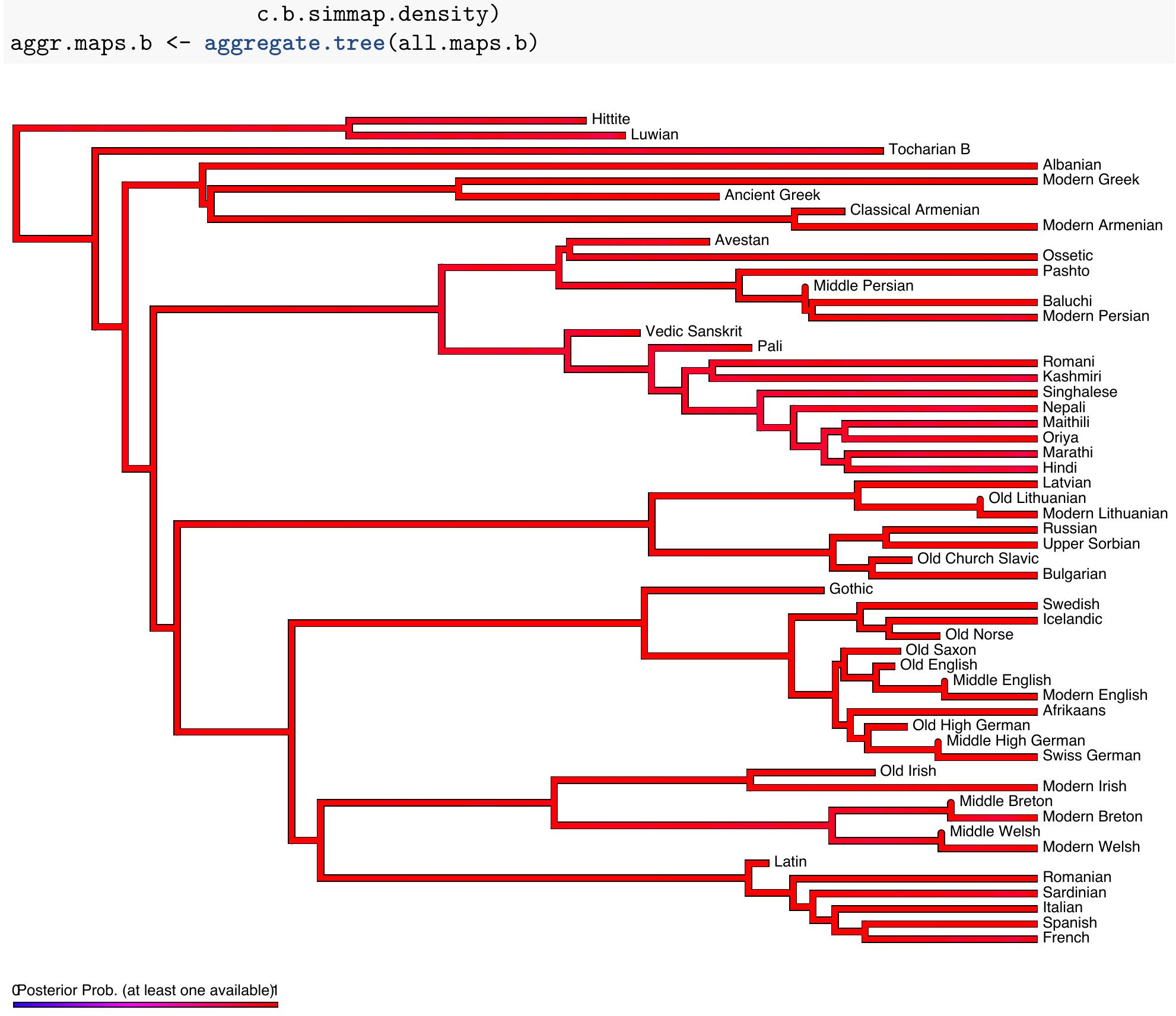 Figure 20: Posterior probability densities of at least one type being available for recursion  The number of sampled time intervals (diachronic trials) in this tree is: 