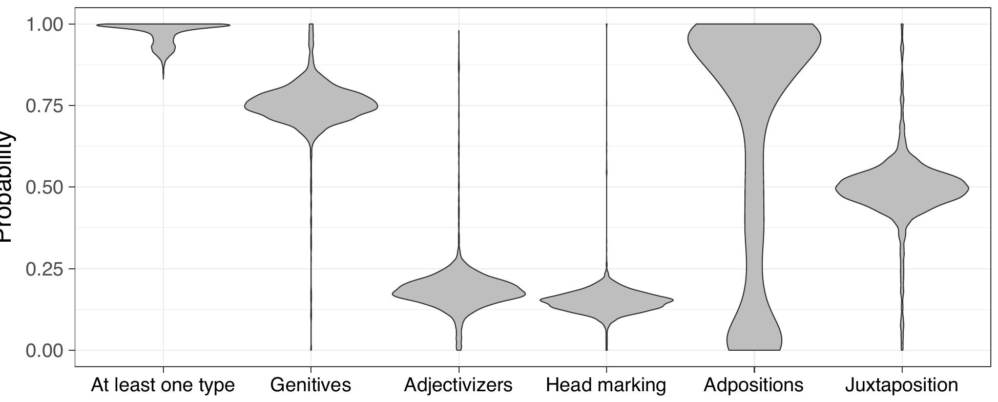 Figure 21: Probabilities of types being available for recursion per time interval (diachronic trial), based on the MCC summary tree from Bouckaert et al. (2012) 