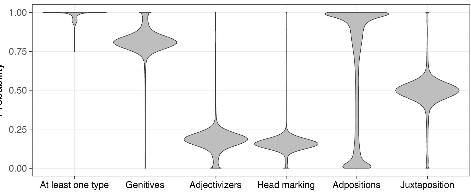 Since here we estimate density maps simultaneously for many different trees, we cannot visualize the com- bined posterior probability density over time in a single tree. What is of more interest anyway is the overall distribution of probabilities per time interval. Therefore, like in Figures 11 and 21, we disolve all trees, collecting the time intervals from them. We then plot the density distribution of the probabilities per interval.  Figure 22: Probabilities of types being available for recursion per time interval (diachronic trial), with phylogenetic uncertainty based on Chang et als trees  The probability of at least one type being available for recursion is significantly higher than 50% (with a 95% CI indicating the lower bound): 