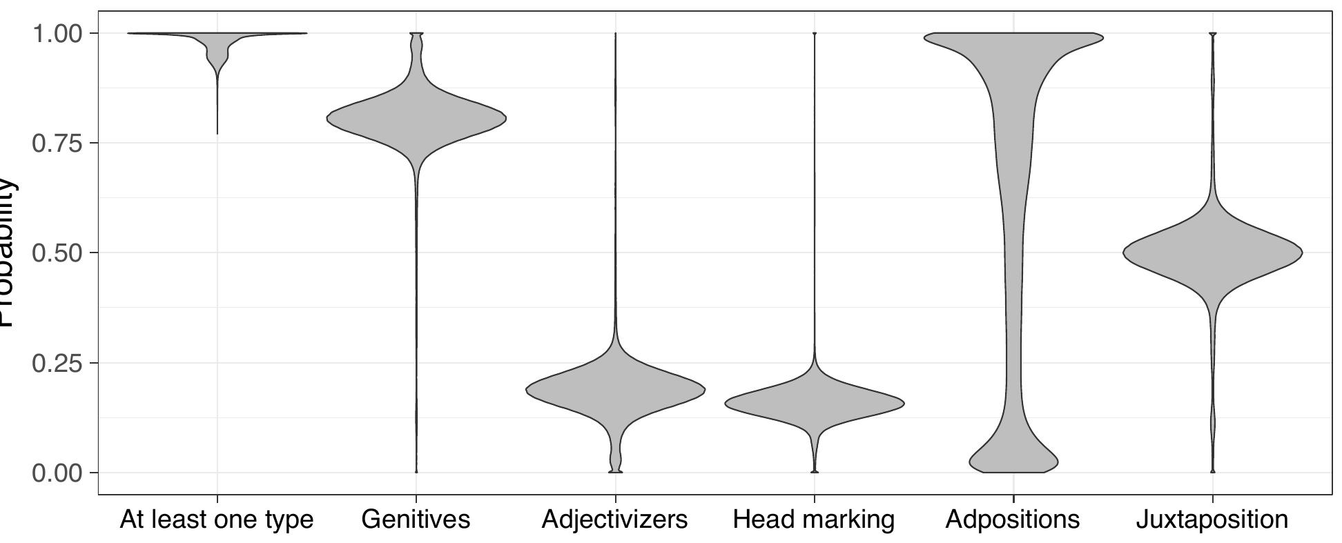 Figure 23: Probabilities of types being available for recursion per time interval (diachronic trial), with phylogenetic uncertainty based on Bouckaert et al.’s trees 