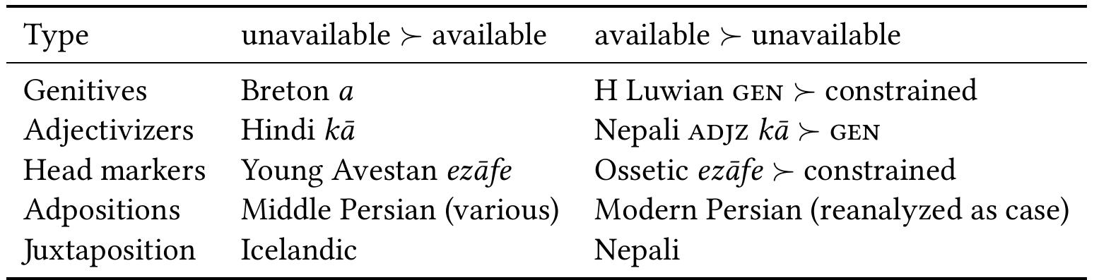 None of the five types surveyed is very stable historically: for each type, we found at least one case in which it developed or declined in historical time, with attested or reconstructable stages. When specific types disappear, this is in most cases the result of morphological decay or of reanalysis. For example, a genitive decays by becoming unproductive or eroded; or ad- positions are reanalyzed as new case markers. When types are innovated, this mostly results from expansion in use or again from reanalysis. For example, juxtaposition becomes more pop- ular and unconstrained, or a pronominal element is a reanalyzed as a head marker. Table 1 lists  one attested or reconstructable example for each transition. We discuss each examples in what follows.  one attested or reconstructable example for each transition. We discuss each examples in what  Genitives. Older stages of Insular Celtic have preserved the Proto-Indo-European genitive, but in Breton new genitival phrasal prefixes have developed from prepositions. The marker does not govern any case and is syntactically completely dependent on its host NP, from which it cannot be stranded: 