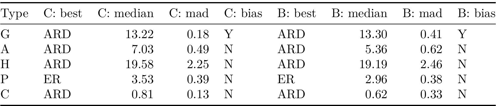 Table 1: Summary of models across types.  n  This suggests that for genitives, adjectivizers and head marking, there is evidence for an evolutionary bias, although the evidence is slightly weaker for adjectivizers modeled on Bouckaert et al’s (2012) trees.  =  The following reports transition probabilities of the three biased types after 500 years (cf. Figure 7). Not  