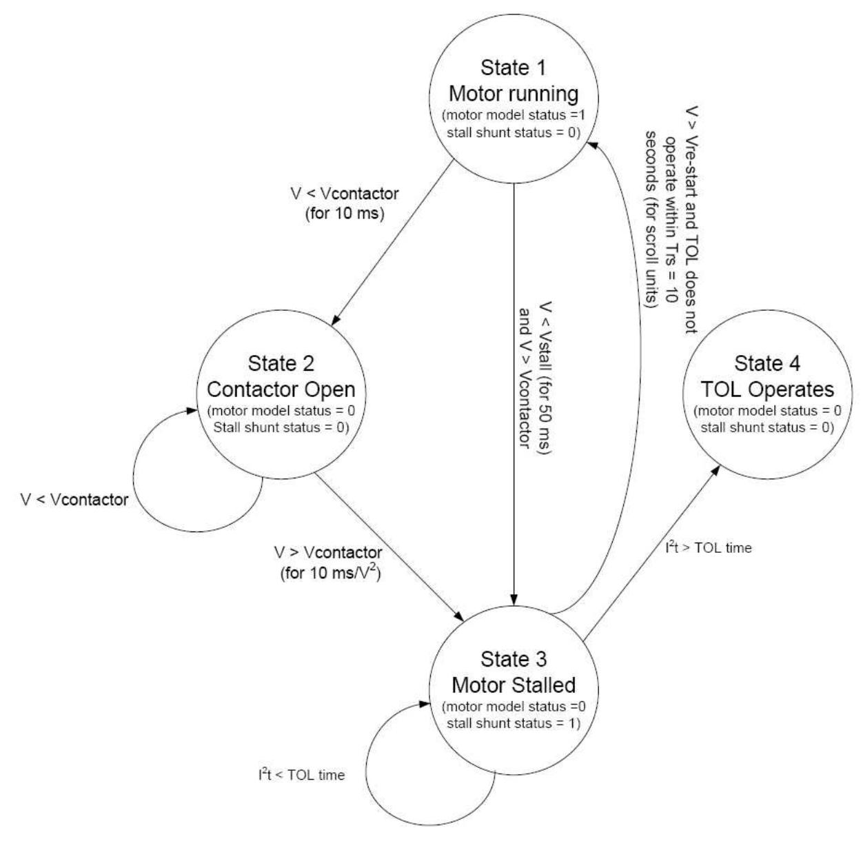 -d-2: state transition diagram for stalling motor model [80]