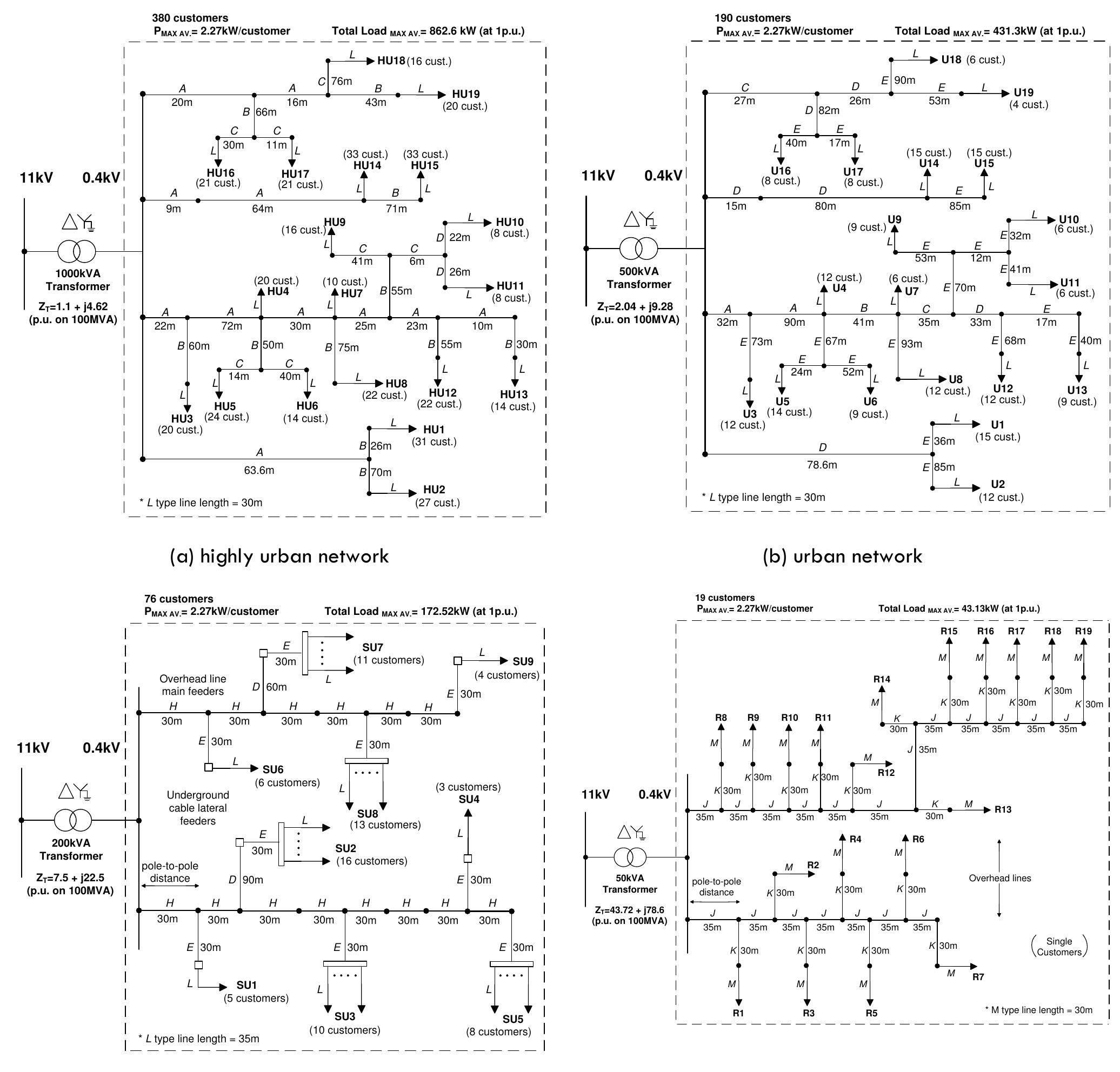 Figure 95 - Modelling and Aggregation of Loads in Flexible