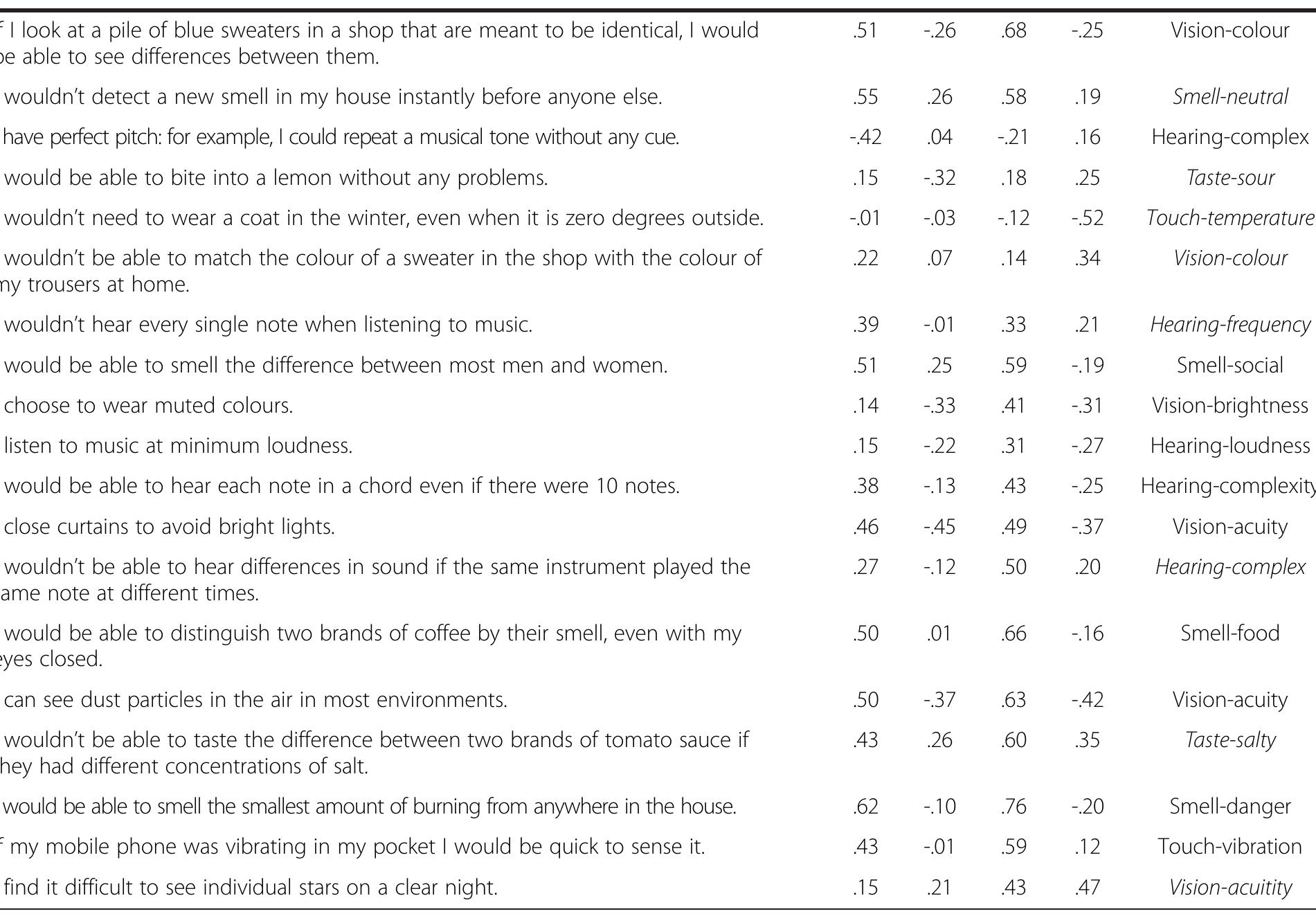 Spq Questionnaire.pdf (PDF) The Sensory Perception Quotient (SPQ): development and validation ...