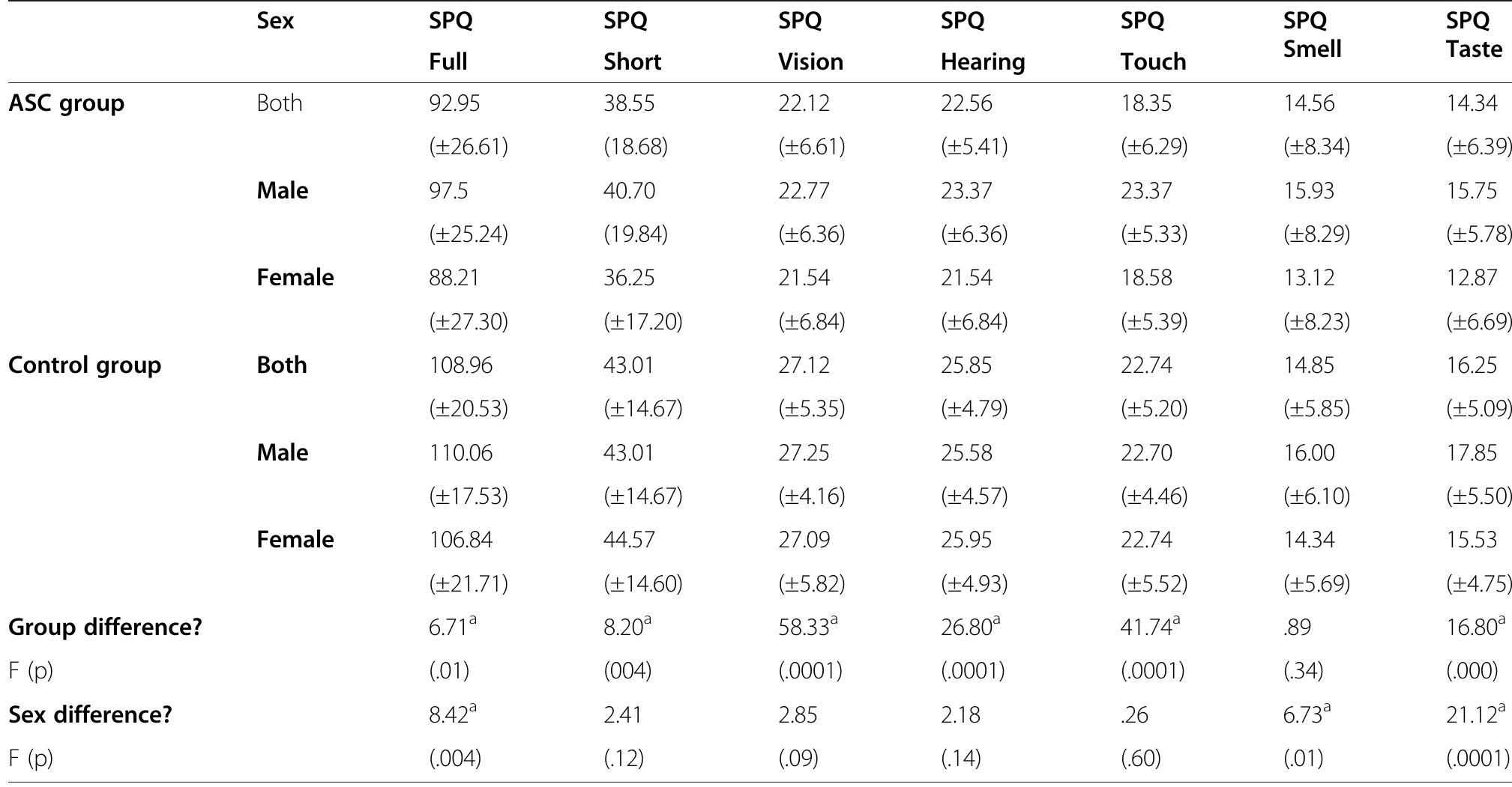Spq Questionnaire.pdf (PDF) The Sensory Perception Quotient (SPQ): development and validation ...